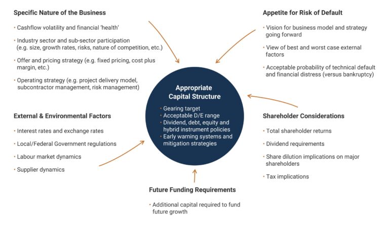 questions-on-capital-structure-optimal-capital-structure-answer-e-diff-e